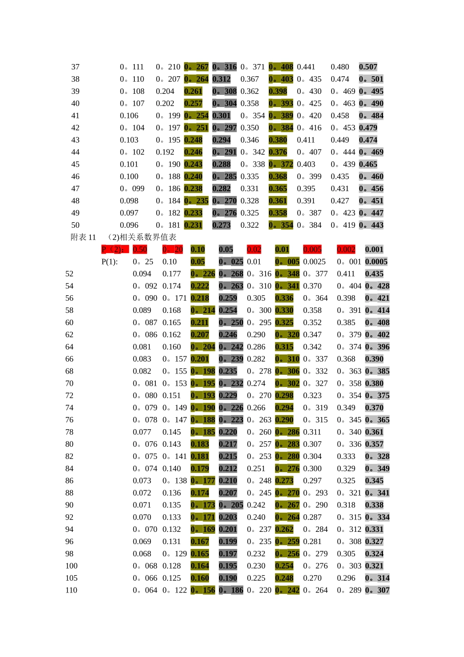 相关系数显著性检验表_第2页
