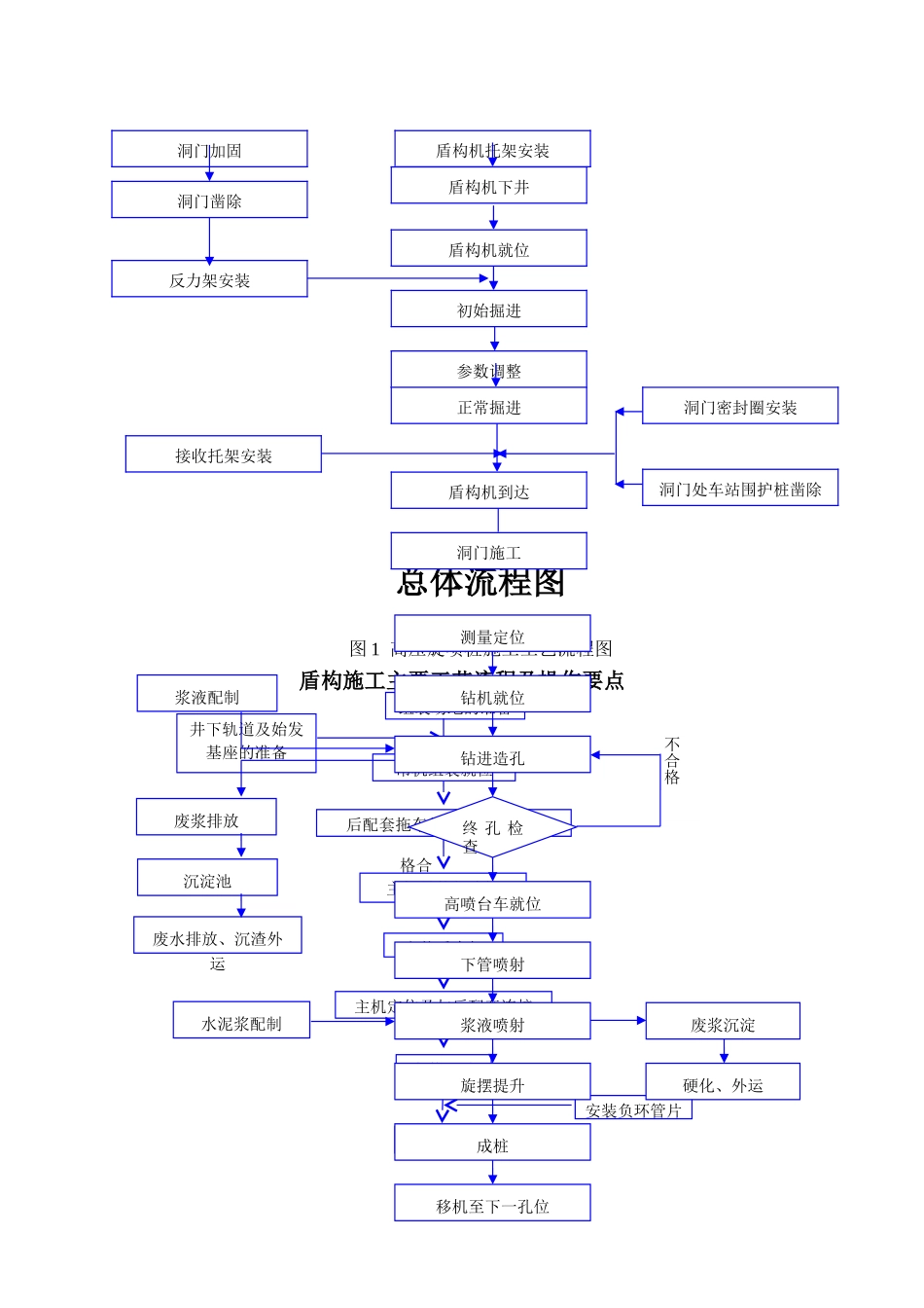 盾构隧道施工工艺流程图_第1页
