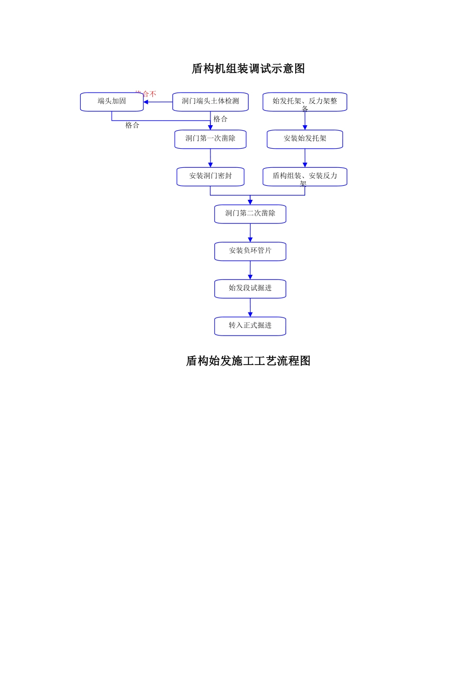 盾构隧道施工工艺流程图_第2页