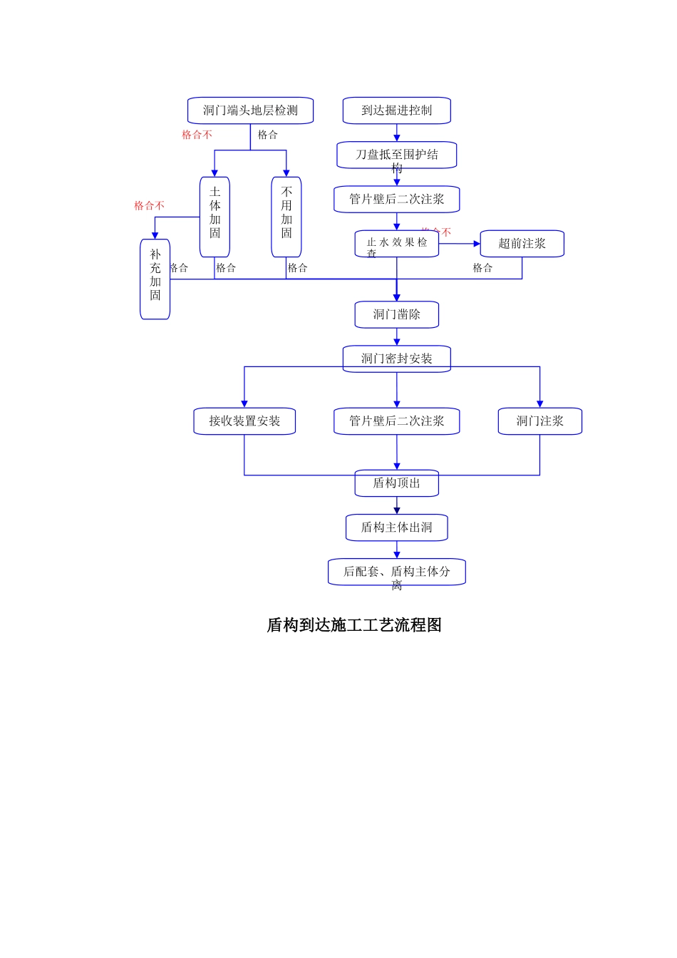 盾构隧道施工工艺流程图_第3页