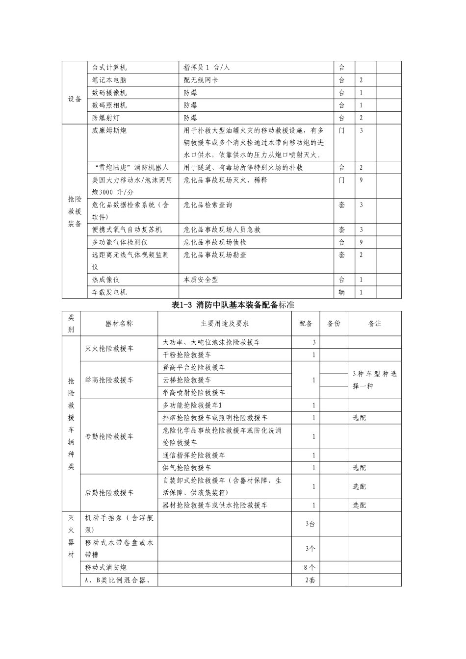 省安全生产应急救援基地建设基本标准配备_第2页
