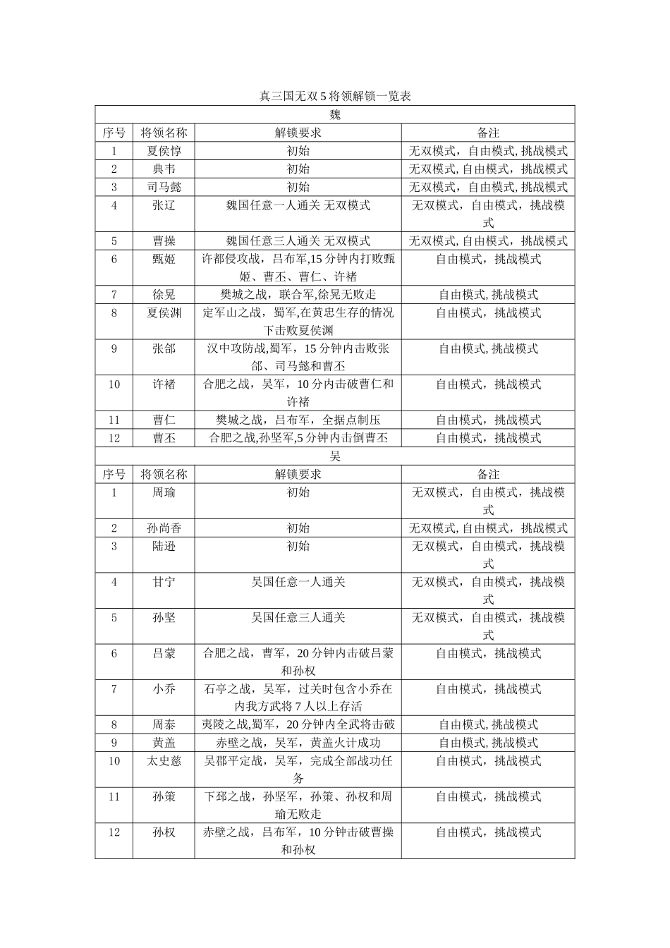 真三国无双5将领解锁一览表_第1页