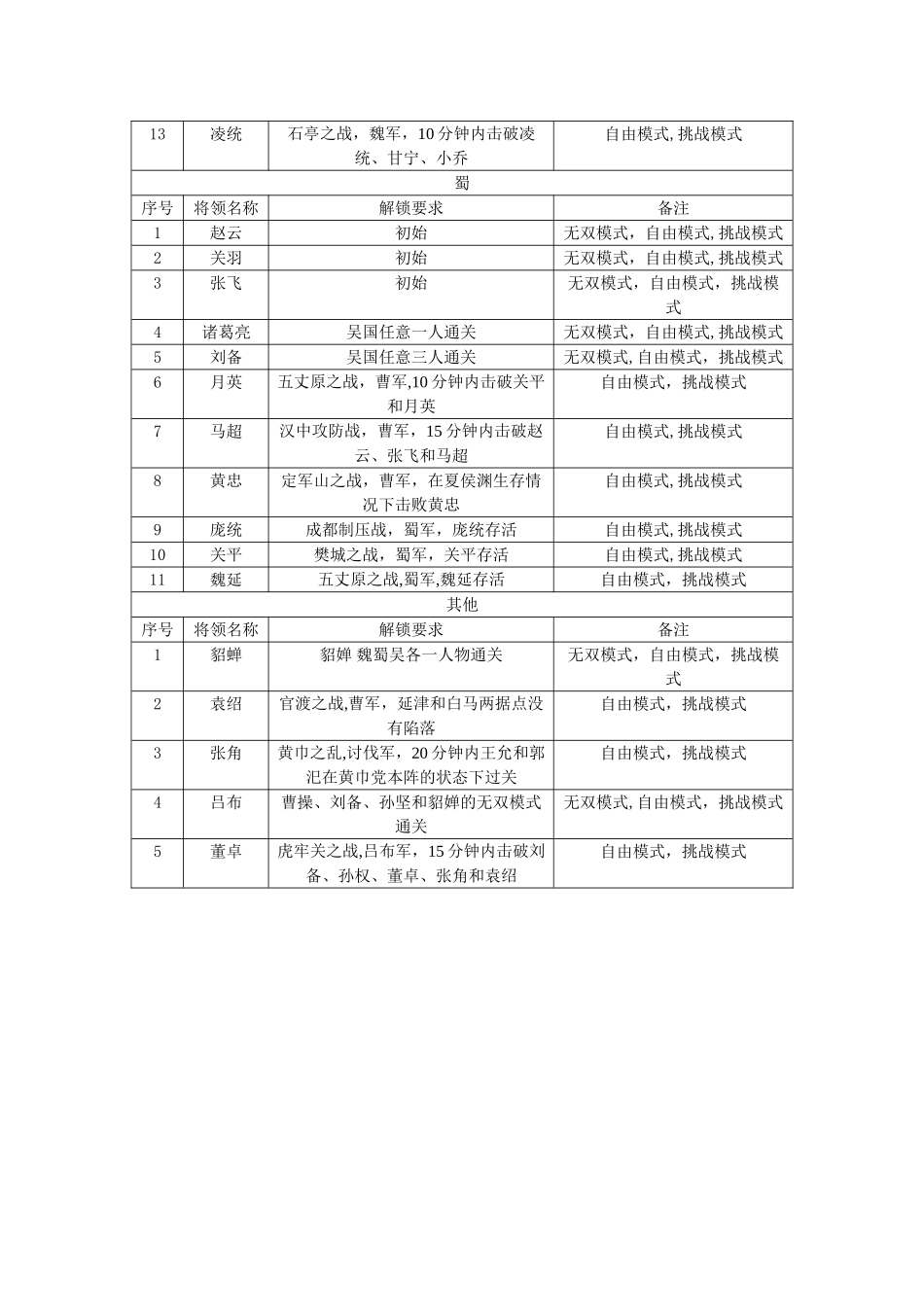 真三国无双5将领解锁一览表_第2页