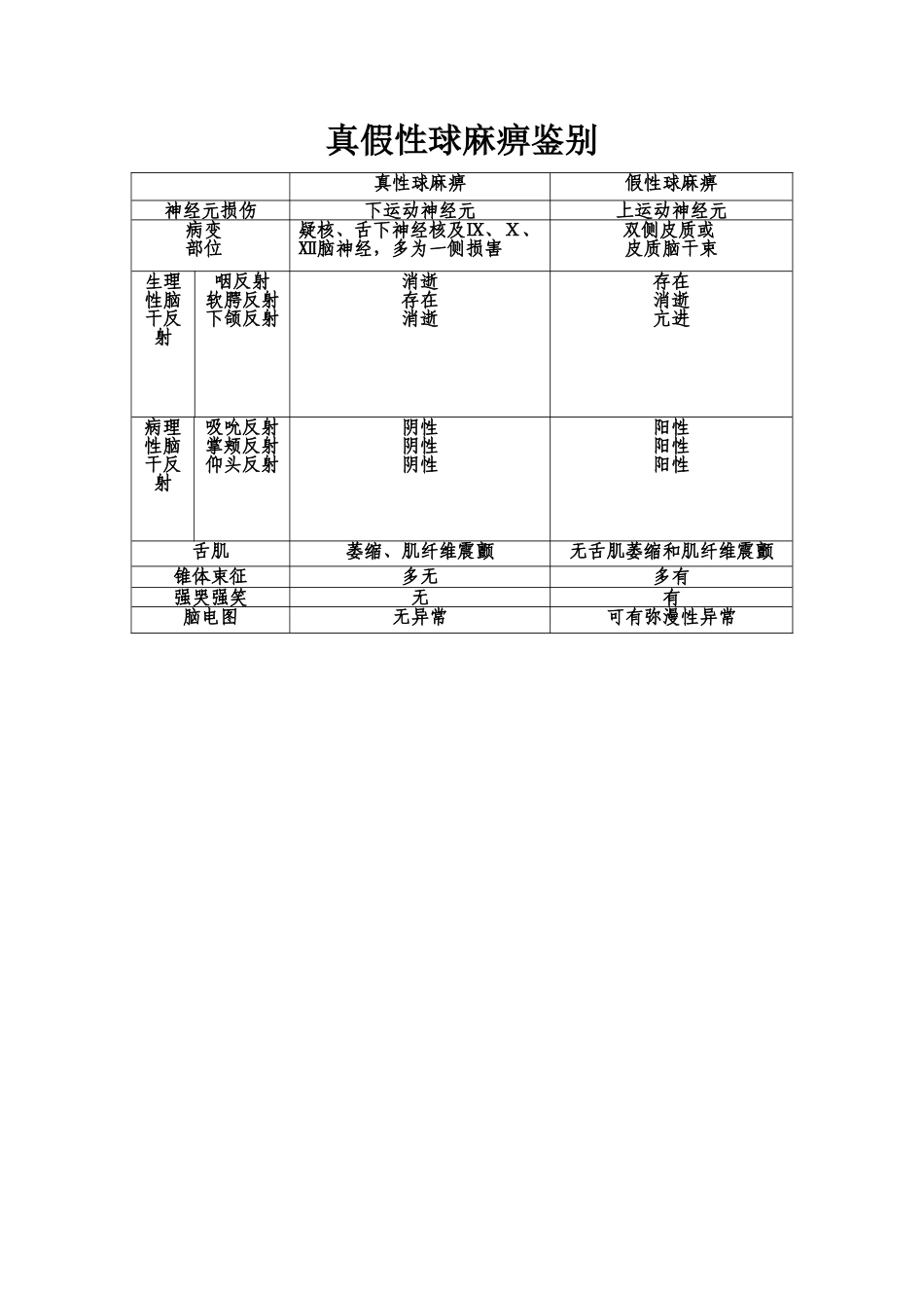真假性球麻痹鉴别表格_第1页