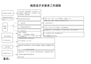 眼科送手术流程