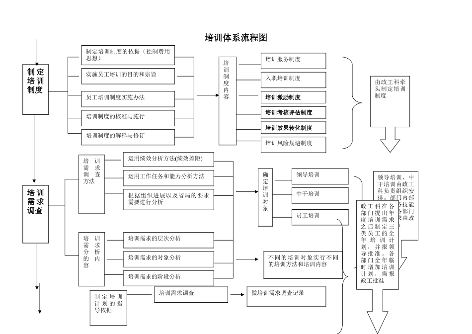 知名企业培训体系流程图_第1页