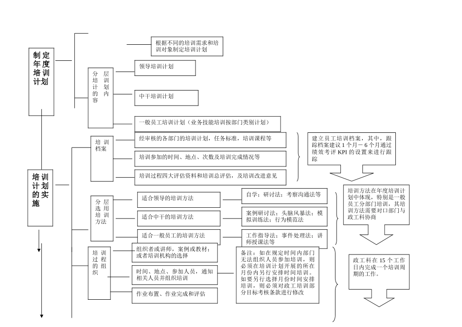 知名企业培训体系流程图_第2页