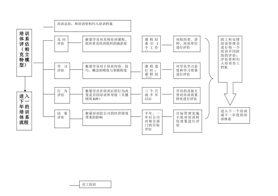 知名企业培训体系流程图_第3页