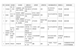 知识管理清单