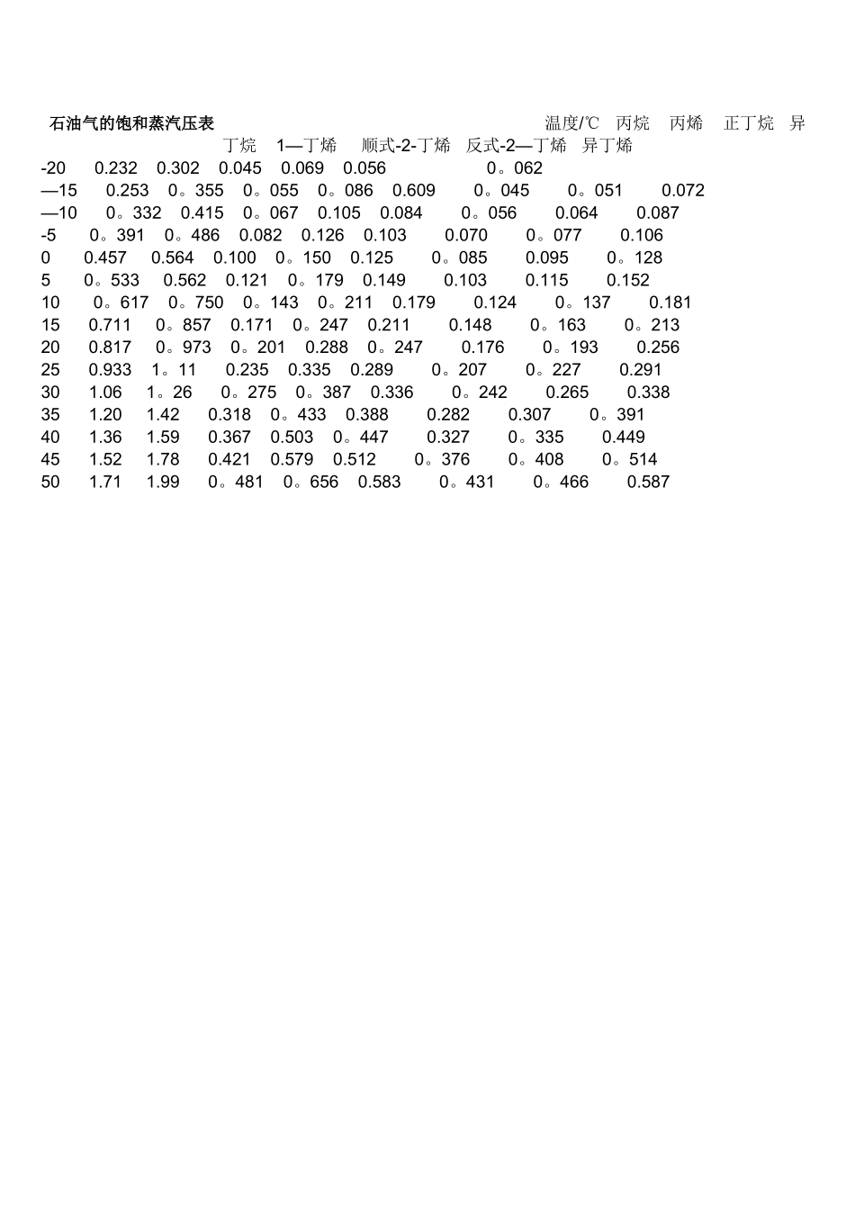 石油气的饱和蒸汽压表_第1页