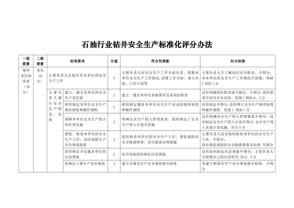 石油行业钻井安全生产标准化评分办法_第1页
