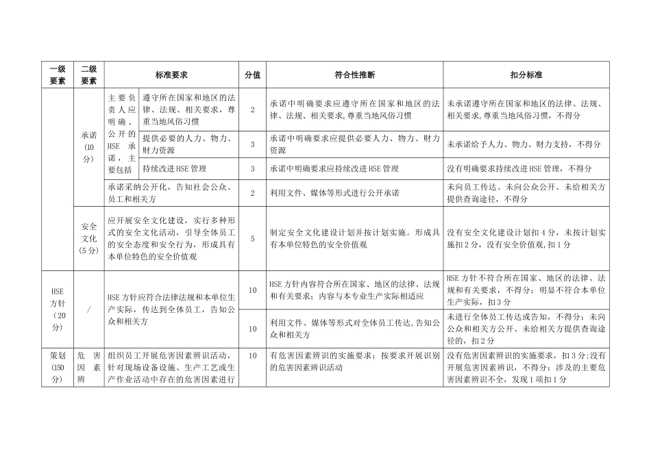 石油行业钻井安全生产标准化评分办法_第2页