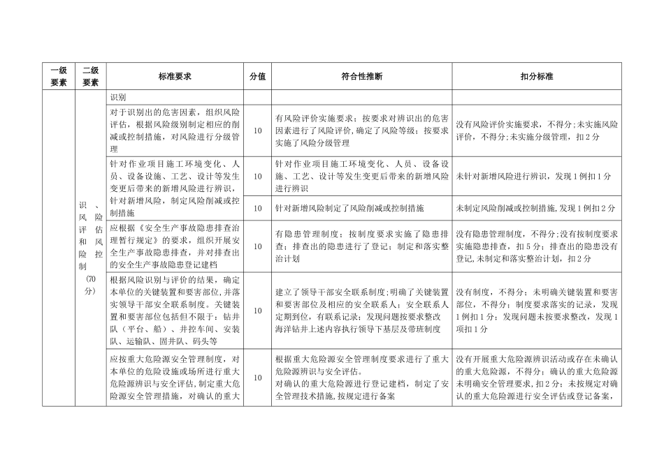 石油行业钻井安全生产标准化评分办法_第3页