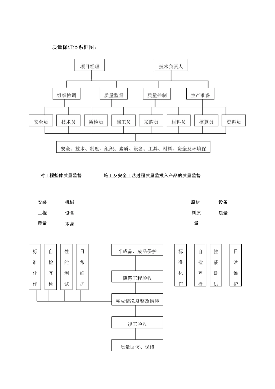 确保施工质量的技术组织措施_第2页