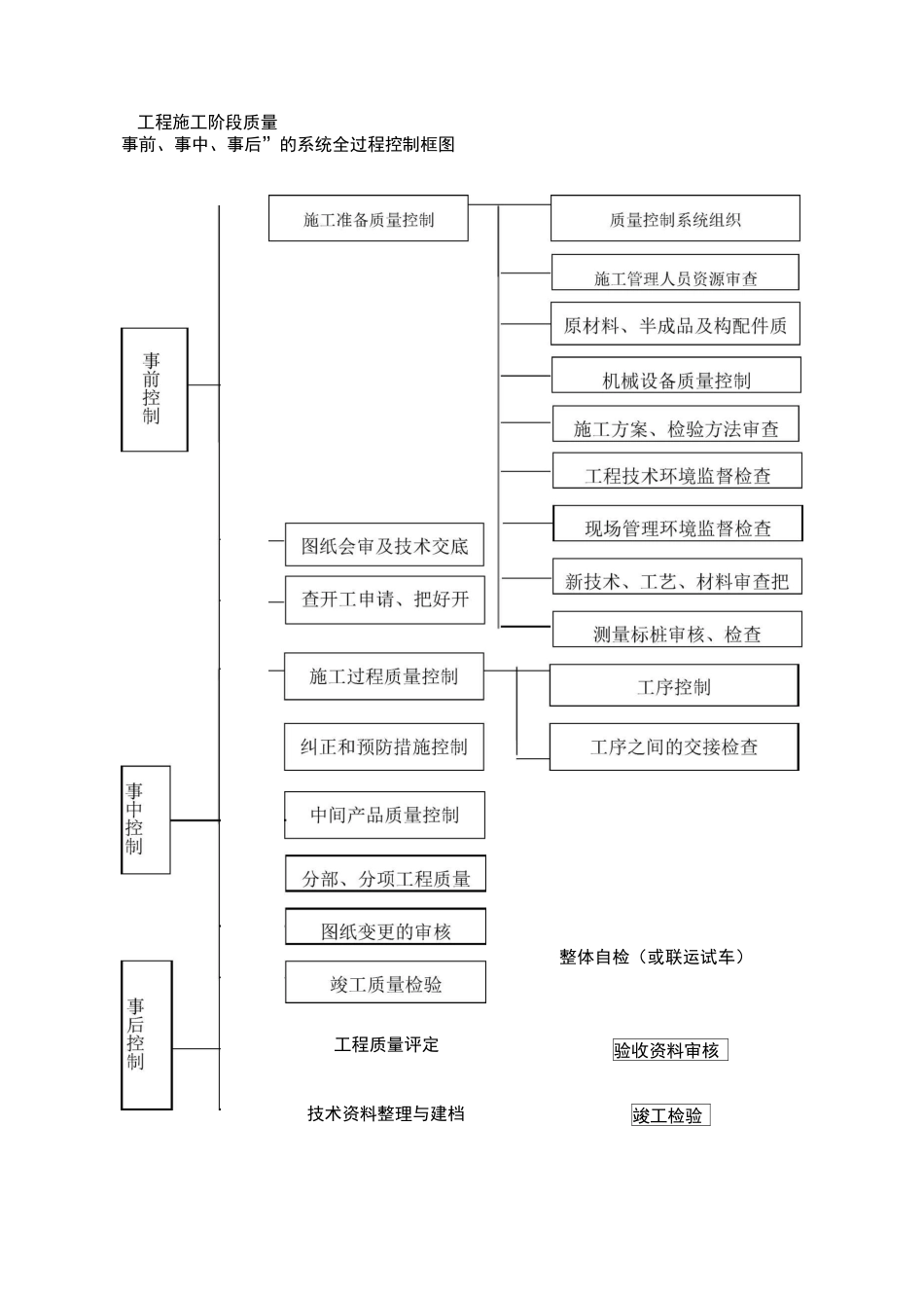 确保施工质量的技术组织措施_第3页