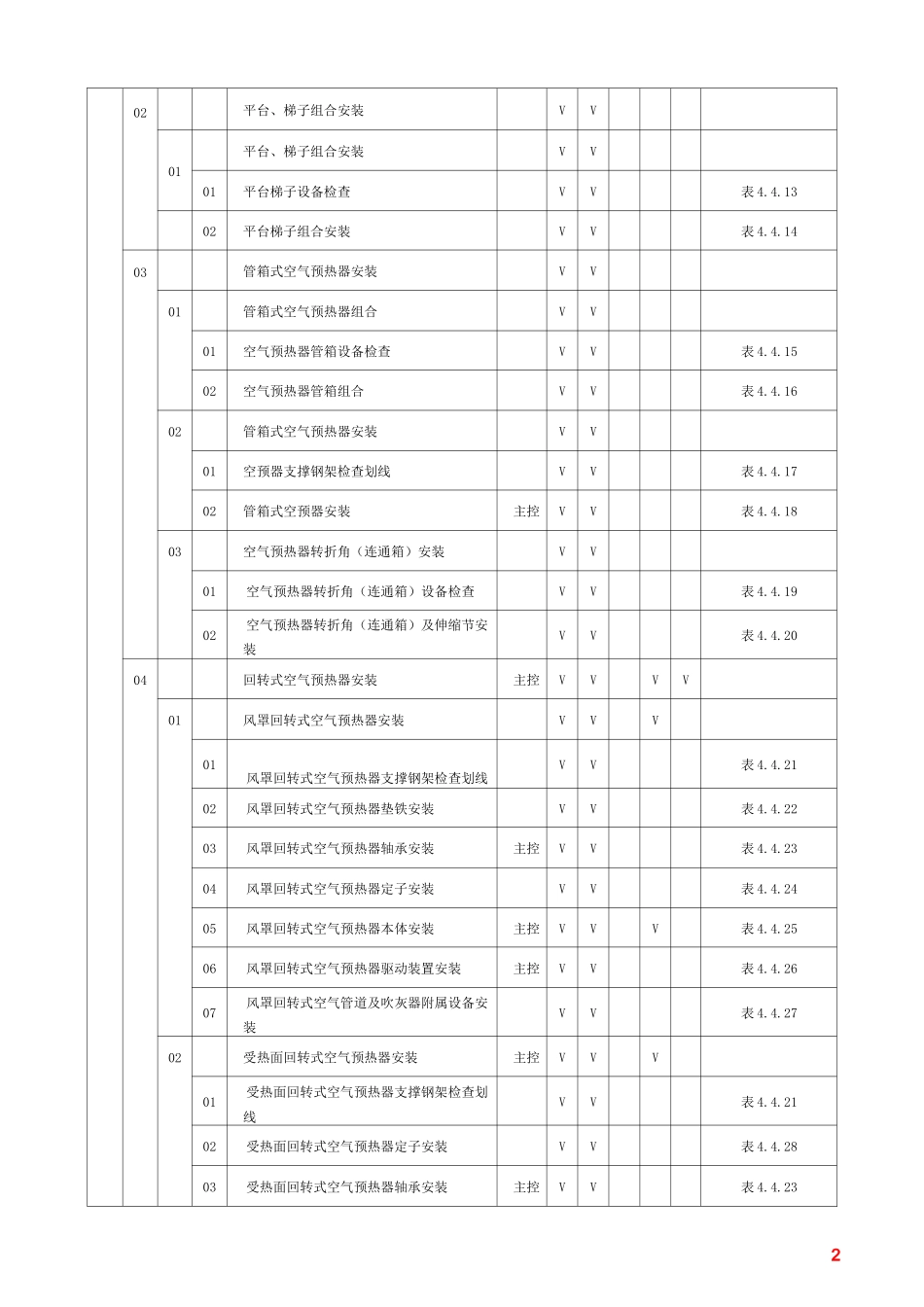 锅炉本体安装施工质量验收范围划分表_第2页
