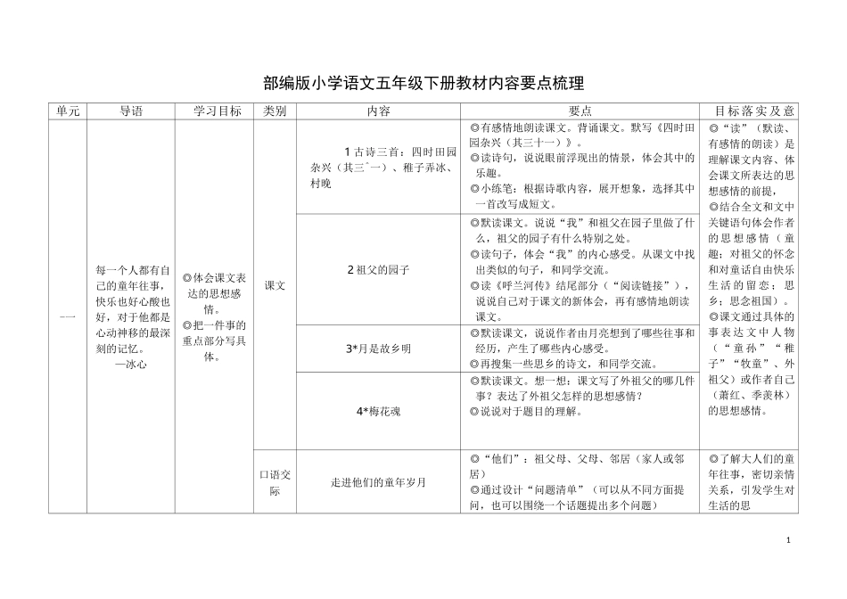部编五下语文教材内容要点梳理_第1页