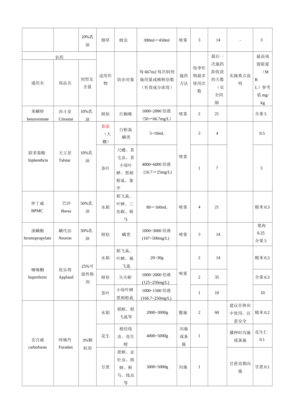 农药合理使用准则_第2页