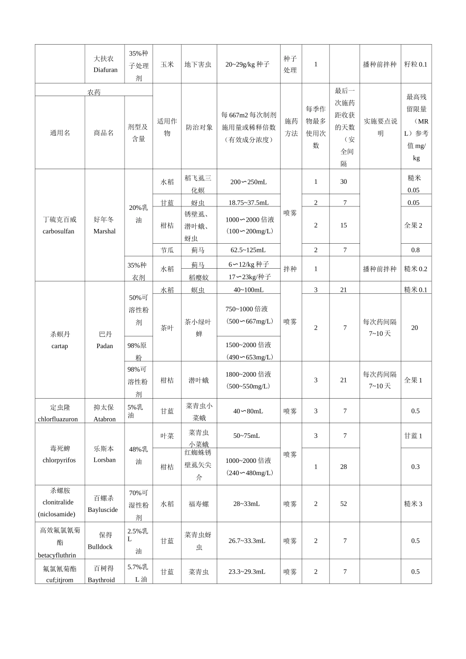 农药合理使用准则_第3页