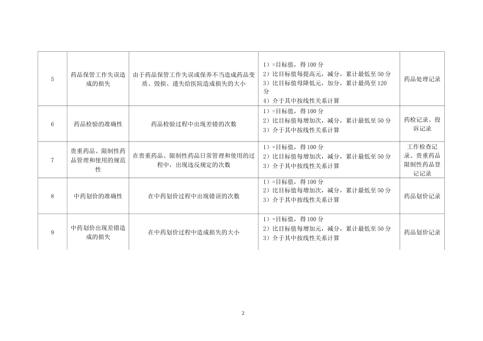 (KPI绩效考核)药剂科中药调剂绩效考核指标_第2页