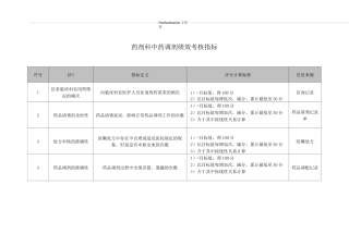 (KPI绩效考核)药剂科中药调剂绩效考核指标