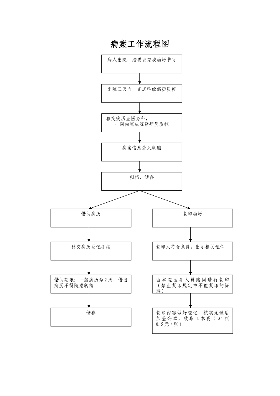 病案工作流程图_第1页