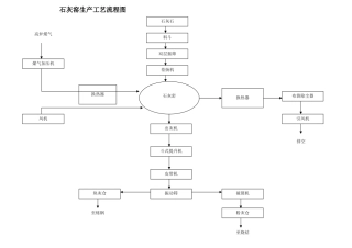 石灰窑生产工艺流程图