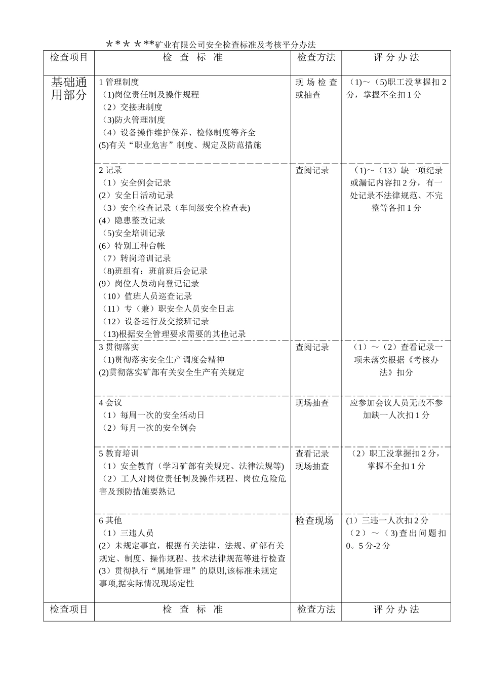 矿业公司采区车间安全检查标准及考核平分办法_第1页