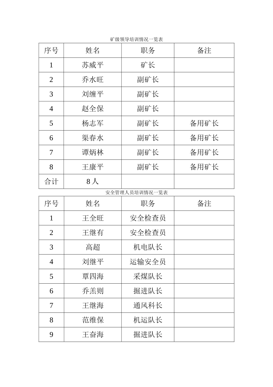 矿级领导培训情况一览表_第1页
