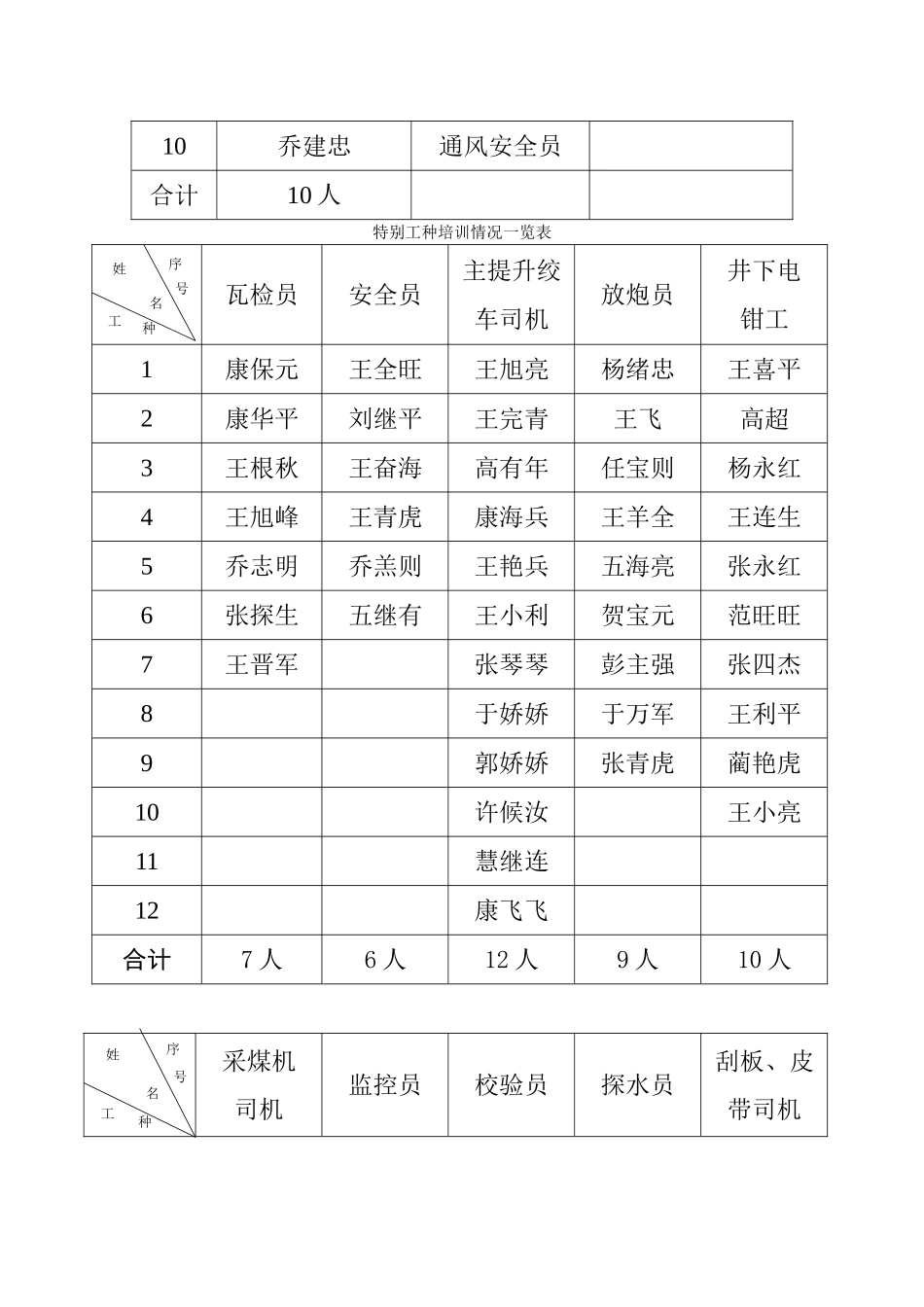 矿级领导培训情况一览表_第2页
