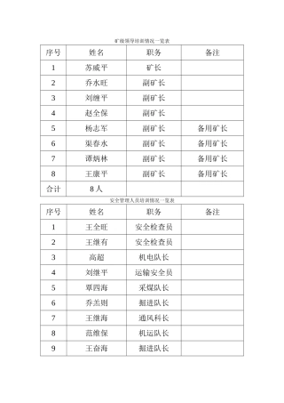 矿级领导培训情况一览表