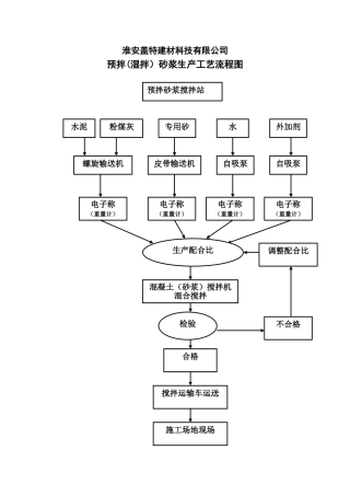 砂浆生产工艺流程图