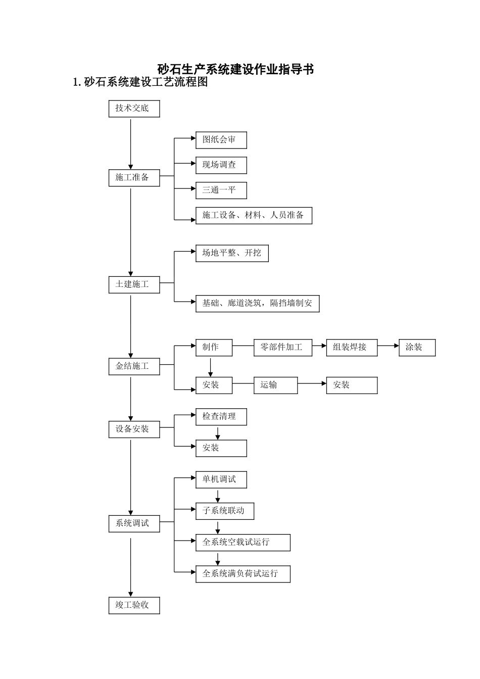 砂石生产系统建设作业指导书_第1页