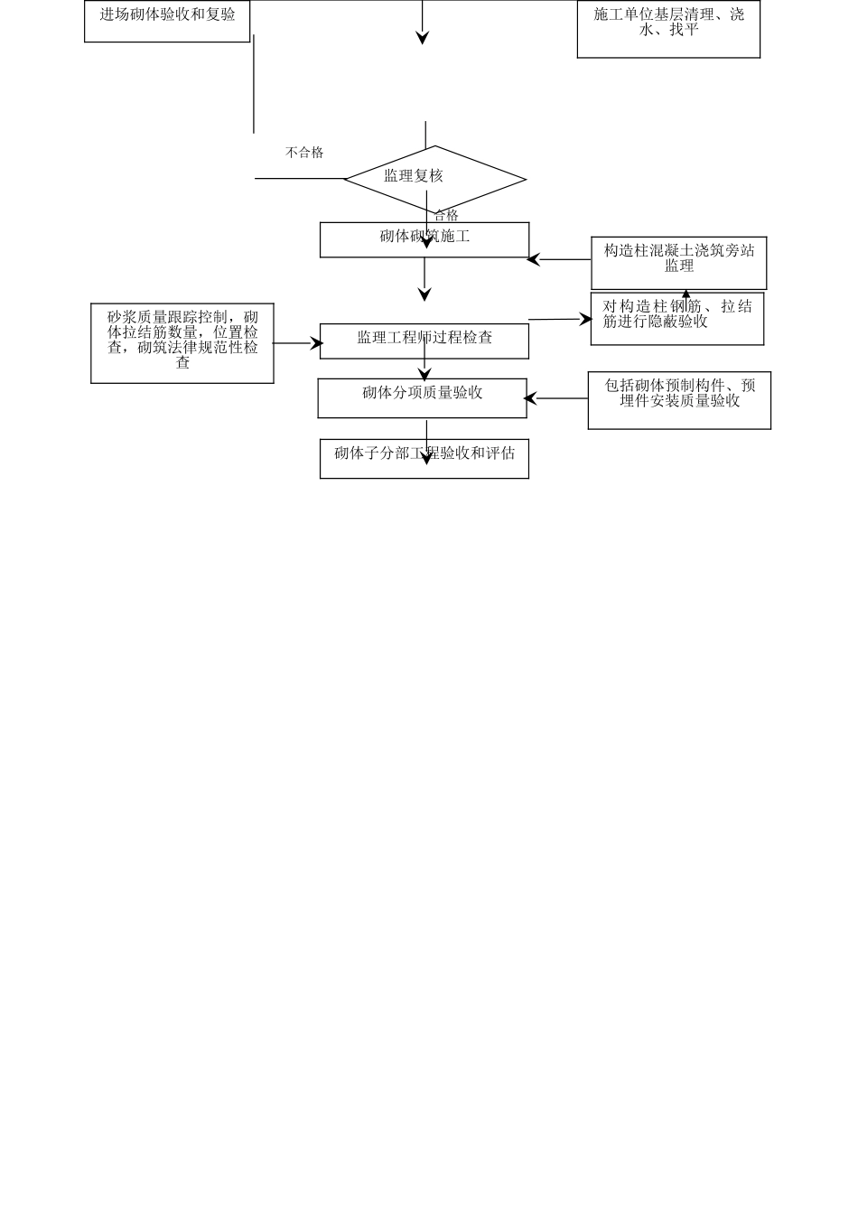 砌体工程监理细则[1]_第3页
