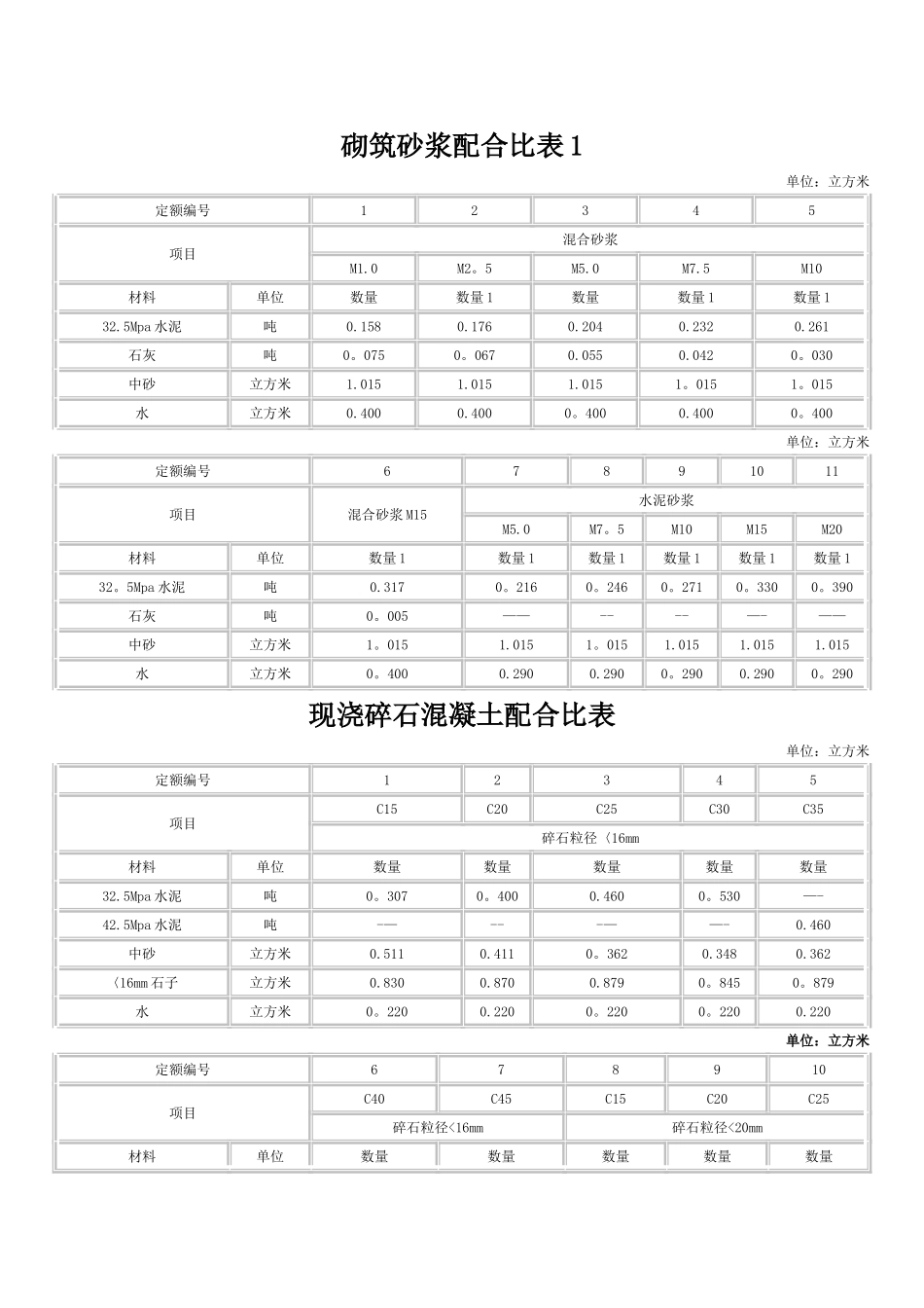 砌筑砂浆配合比表_第1页
