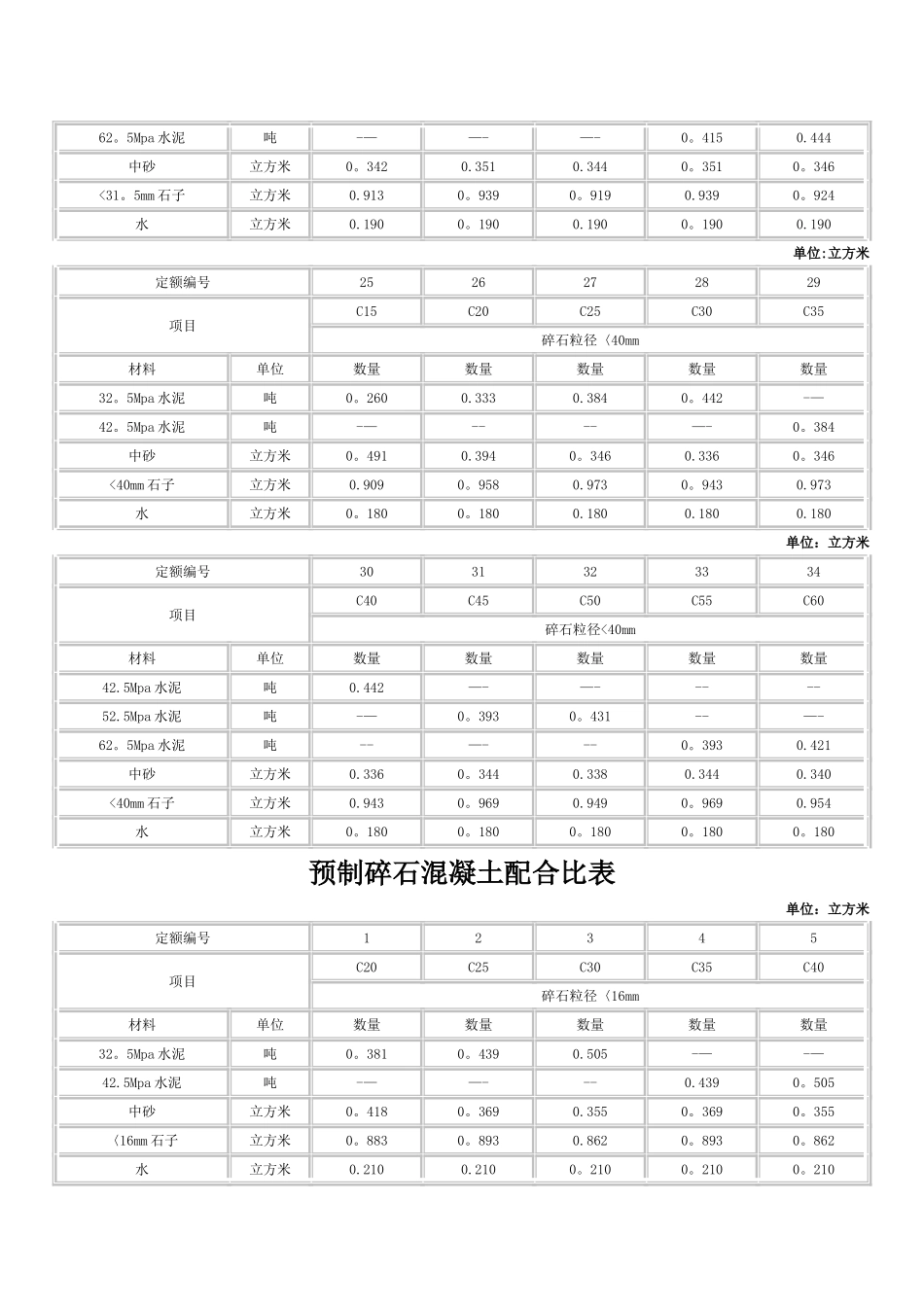 砌筑砂浆配合比表45551_第3页