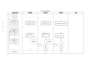 研发立项审批流程