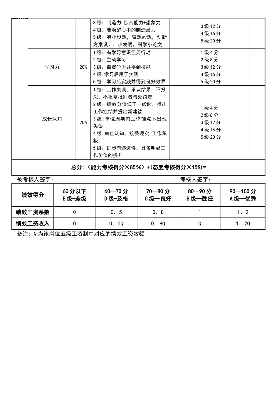 研发经理绩效考核表_第2页