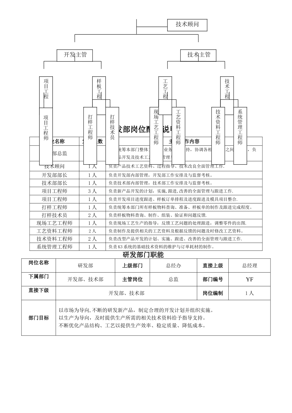 研发部各岗位职责说明书._第2页
