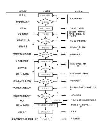 研发部新产品开发流程图