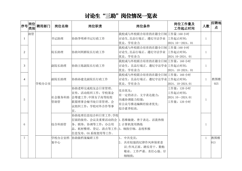 研究生三助岗位情况一览表_第1页