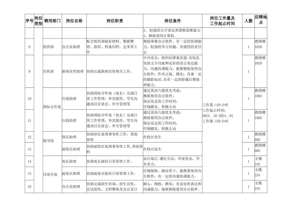 研究生三助岗位情况一览表_第2页