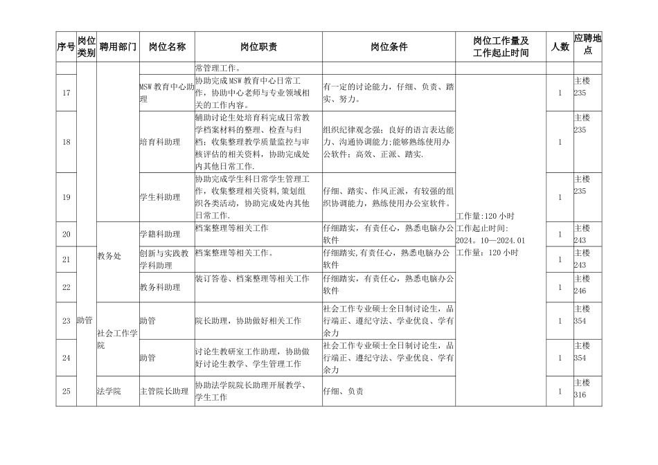 研究生三助岗位情况一览表_第3页