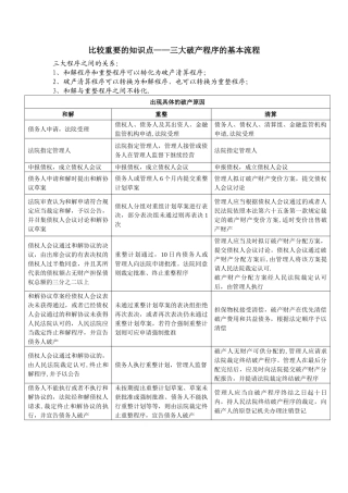 破产法三大基本程序流程比较图表