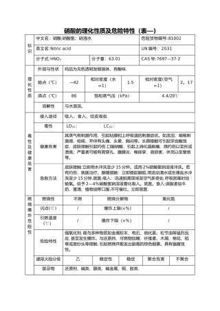 硝酸理化性质及危险特性表