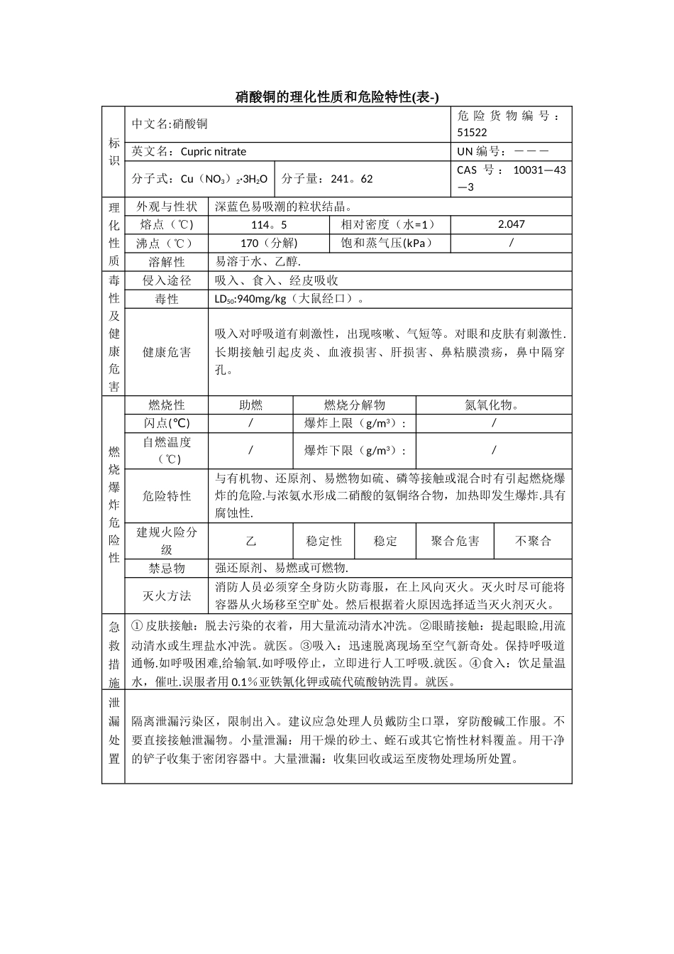 硝酸铜的理化性质和危险特性_第1页