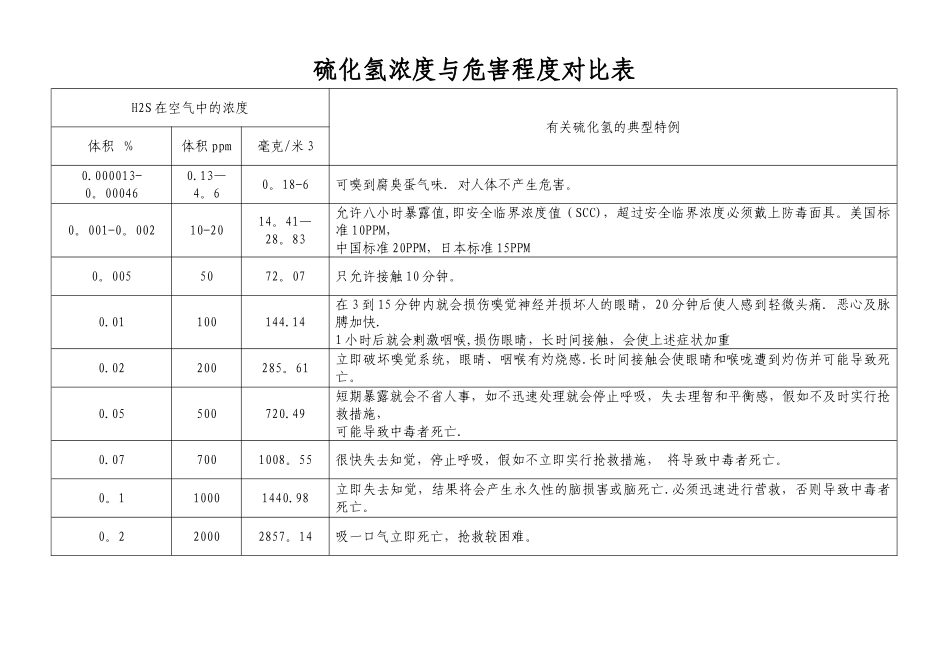 硫化氢浓度与危害程度对照表_第1页
