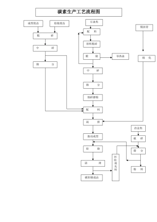 碳素生产工艺流程图
