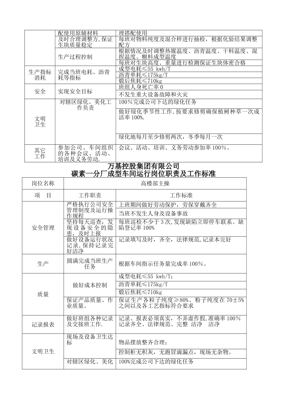 碳素公司一分厂成型车间各岗位职责及标准_第2页