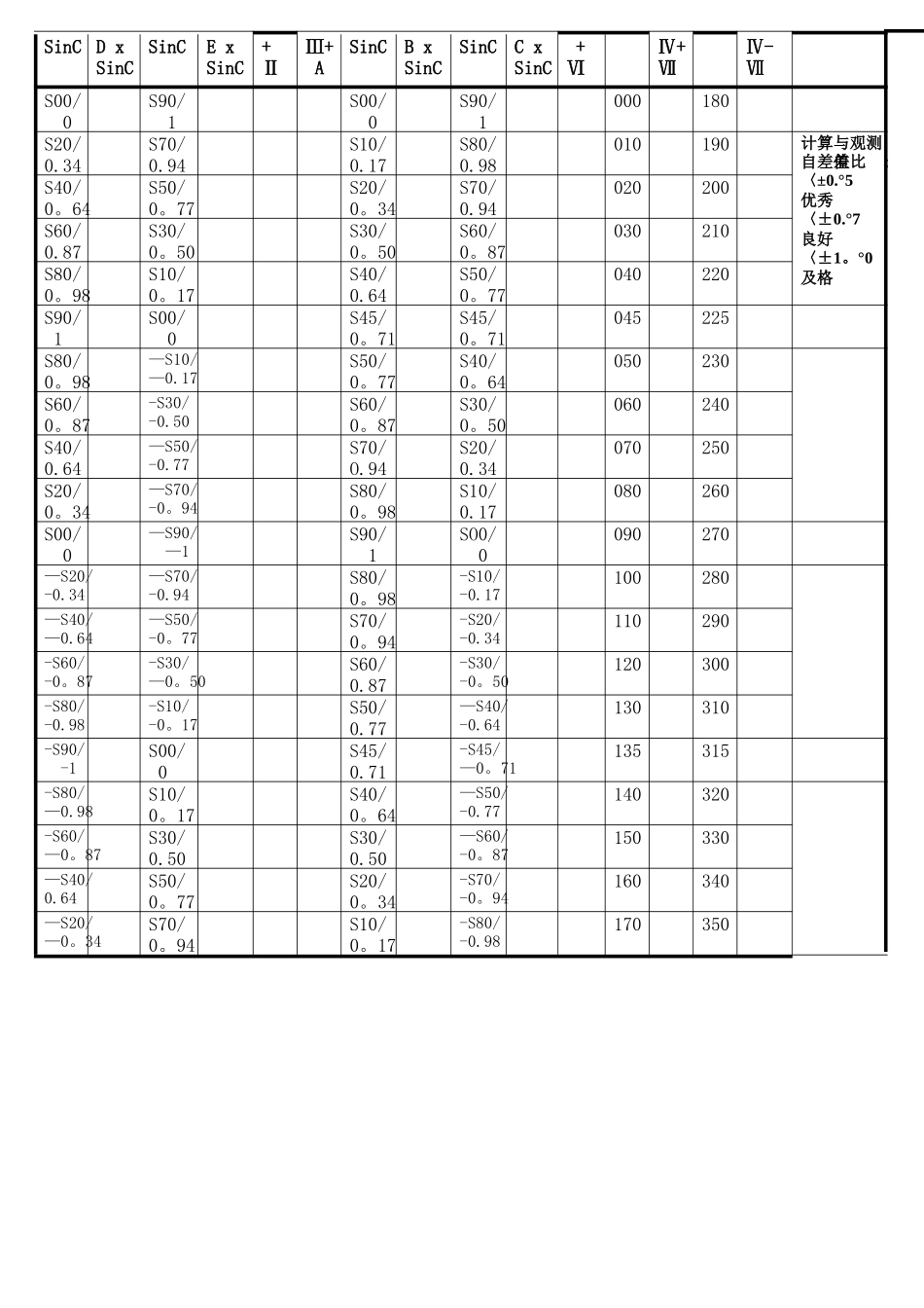 磁罗经自差校正方法及计算表格_第2页